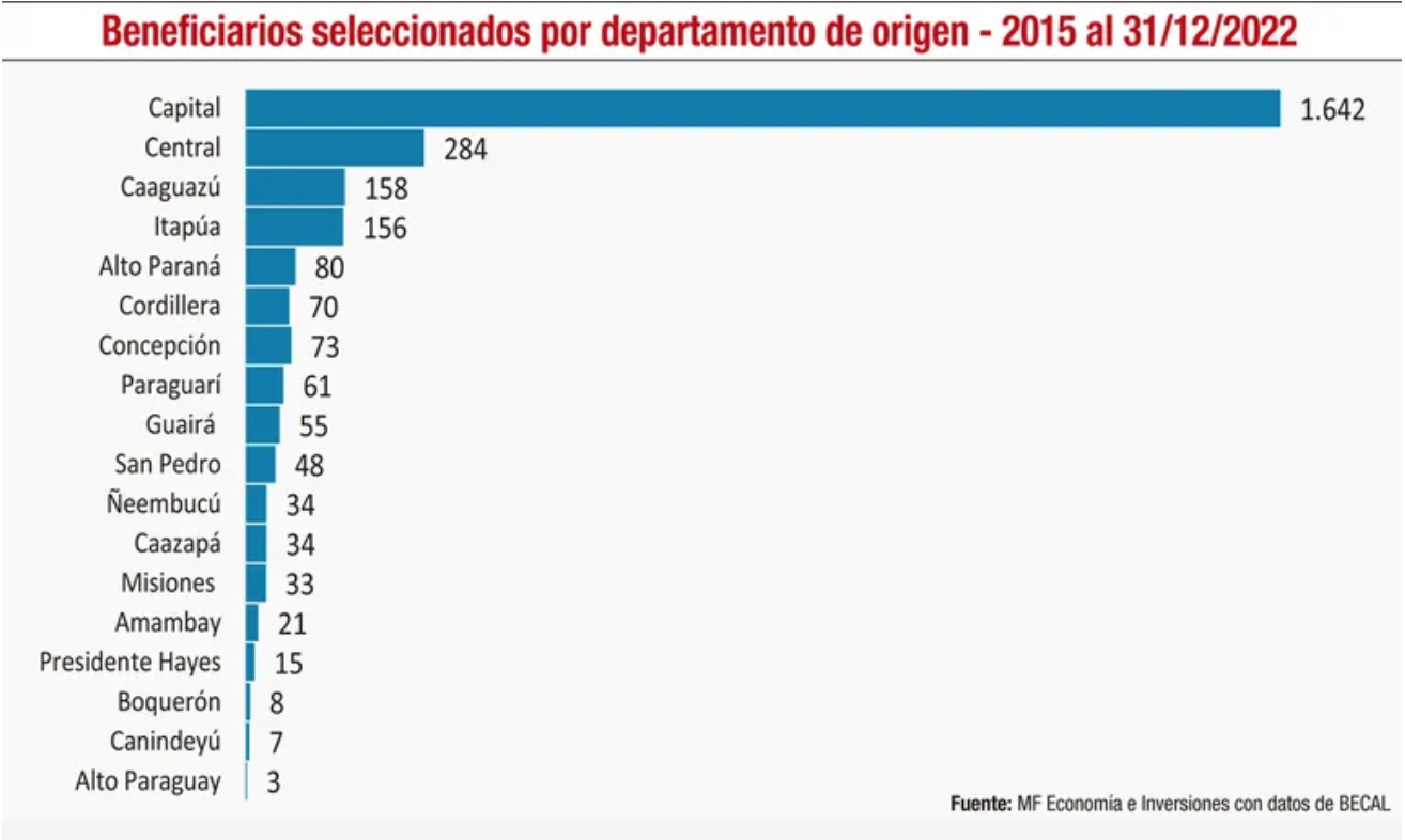 El programa BECAL como importante pol&iacute;tica p&uacute;blica en Paraguay